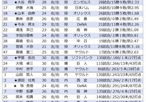 ＷＢＣに出場する日本代表の30人。鈴木誠也が怪我で辞退し3月1日に牧原大成が追加招集